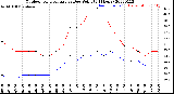 Milwaukee Weather Outdoor Temperature<br>vs Dew Point<br>(24 Hours)