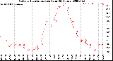 Milwaukee Weather Outdoor Temperature<br>per Hour<br>(24 Hours)