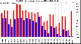 Milwaukee Weather Outdoor Temperature<br>Daily High/Low