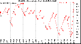 Milwaukee Weather Outdoor Temperature<br>Daily High