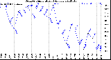 Milwaukee Weather Outdoor Temperature<br>Daily Low