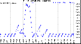 Milwaukee Weather Rain Rate<br>Daily High