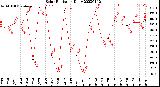 Milwaukee Weather Solar Radiation<br>Daily