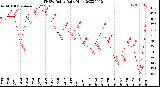 Milwaukee Weather THSW Index<br>Daily High