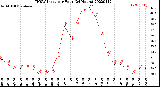 Milwaukee Weather THSW Index<br>per Hour<br>(24 Hours)