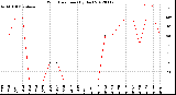 Milwaukee Weather Wind Direction<br>(By Day)