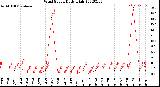 Milwaukee Weather Wind Speed<br>Daily High