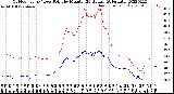 Milwaukee Weather Outdoor Temp / Dew Point<br>by Minute<br>(24 Hours) (Alternate)