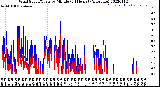 Milwaukee Weather Wind Speed/Gusts<br>by Minute<br>(24 Hours) (Alternate)