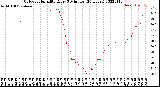 Milwaukee Weather Outdoor Humidity<br>Every 5 Minutes<br>(24 Hours)