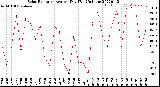 Milwaukee Weather Solar Radiation<br>Avg per Day W/m2/minute