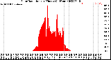 Milwaukee Weather Solar Radiation<br>per Minute<br>(24 Hours)