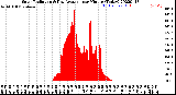 Milwaukee Weather Solar Radiation<br>& Day Average<br>per Minute<br>(Today)