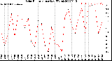 Milwaukee Weather Solar Radiation<br>per Day KW/m2