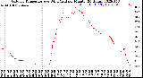 Milwaukee Weather Outdoor Temperature<br>vs Wind Chill<br>per Minute<br>(24 Hours)