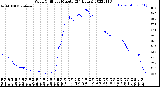 Milwaukee Weather Wind Chill<br>per Minute<br>(24 Hours)