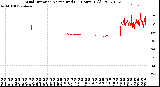 Milwaukee Weather Wind Direction<br>Normalized<br>(24 Hours) (Old)