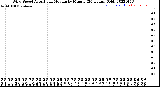 Milwaukee Weather Wind Speed<br>Actual and Median<br>by Minute<br>(24 Hours) (Old)