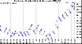 Milwaukee Weather Barometric Pressure<br>per Hour<br>(24 Hours)