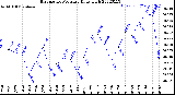 Milwaukee Weather Barometric Pressure<br>Daily High