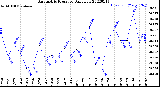 Milwaukee Weather Barometric Pressure<br>Daily Low