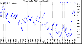 Milwaukee Weather Wind Chill<br>Daily Low