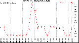 Milwaukee Weather Dew Point<br>(24 Hours)