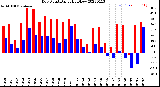 Milwaukee Weather Dew Point<br>Daily High/Low