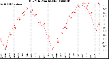 Milwaukee Weather Dew Point<br>Monthly High