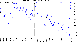 Milwaukee Weather Dew Point<br>Daily Low