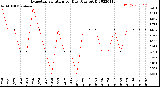 Milwaukee Weather Evapotranspiration<br>per Day (Ozs sq/ft)