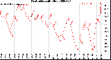 Milwaukee Weather Heat Index<br>Daily High