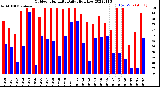 Milwaukee Weather Outdoor Humidity<br>Daily High/Low