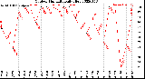 Milwaukee Weather Outdoor Humidity<br>Daily High