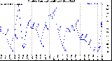 Milwaukee Weather Outdoor Humidity<br>Daily Low