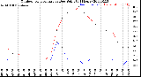 Milwaukee Weather Outdoor Temperature<br>vs Dew Point<br>(24 Hours)