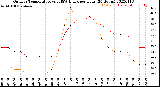 Milwaukee Weather Outdoor Temperature<br>vs THSW Index<br>per Hour<br>(24 Hours)