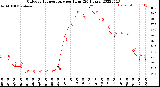 Milwaukee Weather Outdoor Temperature<br>per Hour<br>(24 Hours)