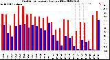 Milwaukee Weather Outdoor Temperature<br>Daily High/Low