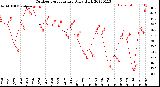 Milwaukee Weather Outdoor Temperature<br>Daily High