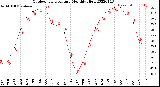 Milwaukee Weather Outdoor Temperature<br>Monthly High