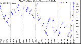 Milwaukee Weather Outdoor Temperature<br>Daily Low