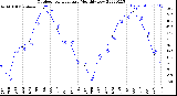 Milwaukee Weather Outdoor Temperature<br>Monthly Low