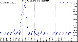 Milwaukee Weather Rain<br>By Day<br>(Inches)