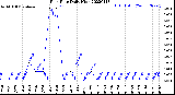 Milwaukee Weather Rain Rate<br>Daily High