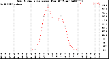 Milwaukee Weather Solar Radiation Average<br>per Hour<br>(24 Hours)