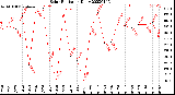 Milwaukee Weather Solar Radiation<br>Daily