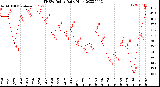 Milwaukee Weather THSW Index<br>Daily High