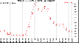 Milwaukee Weather THSW Index<br>per Hour<br>(24 Hours)