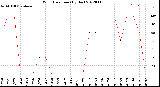 Milwaukee Weather Wind Direction<br>(By Day)